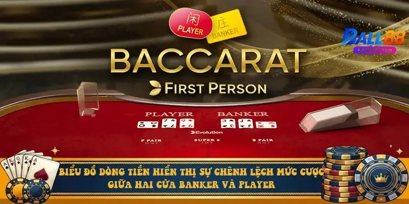 Biểu đồ dòng tiền hiển thị sự chênh lệch mức cược giữa hai cửa Banker và Player
